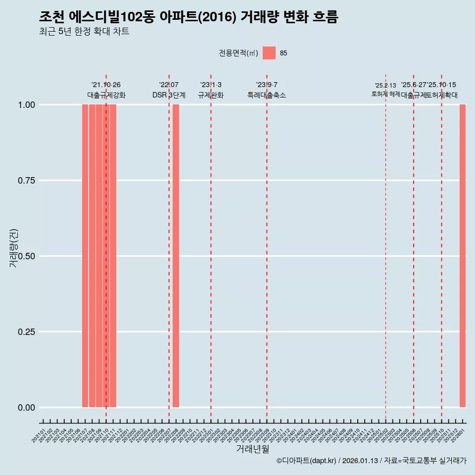 조천 에스디빌102동 아파트(2016) 거래량 변화 흐름