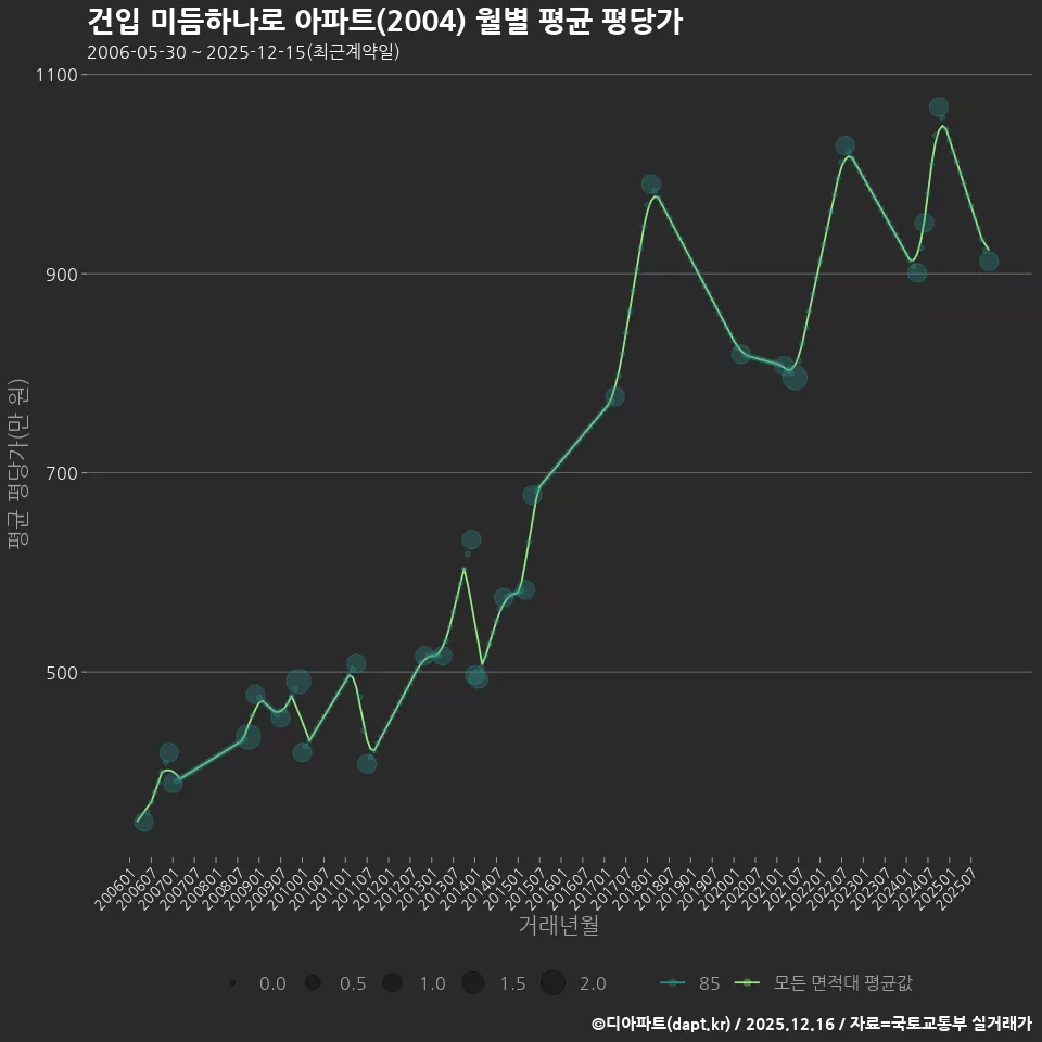 건입 미듬하나로 아파트(2004) 월별 평균 평당가
