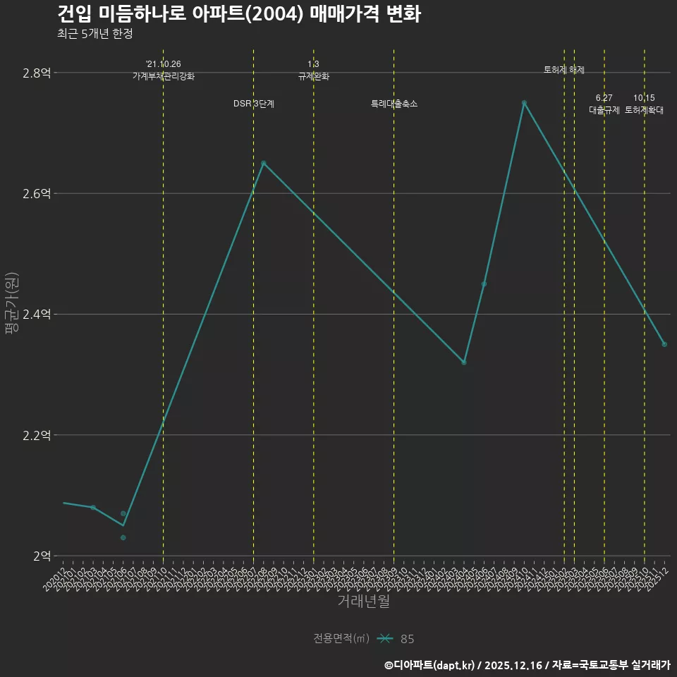 건입 미듬하나로 아파트(2004) 매매가격 변화