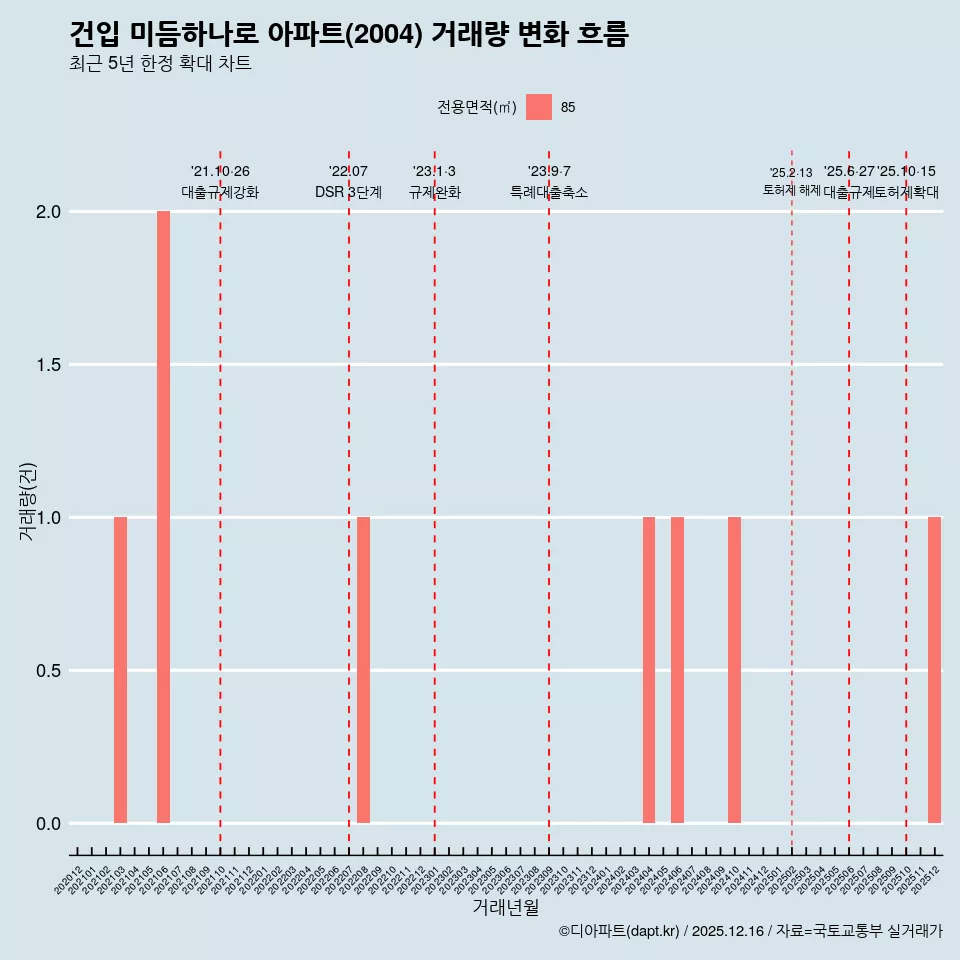 건입 미듬하나로 아파트(2004) 거래량 변화 흐름