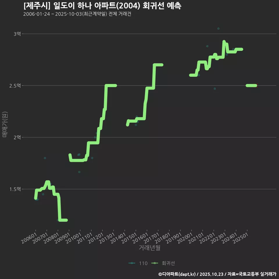 [제주시] 일도이 하나 아파트(2004) 회귀선 예측