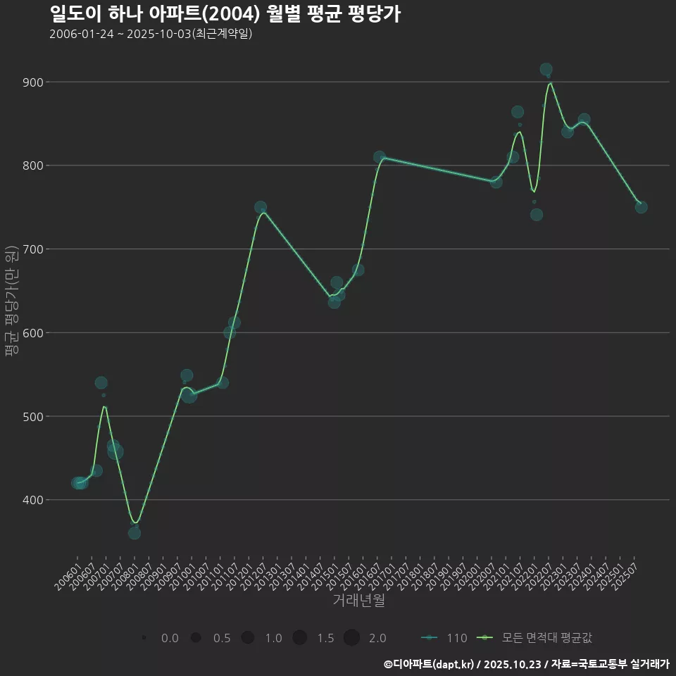 일도이 하나 아파트(2004) 월별 평균 평당가