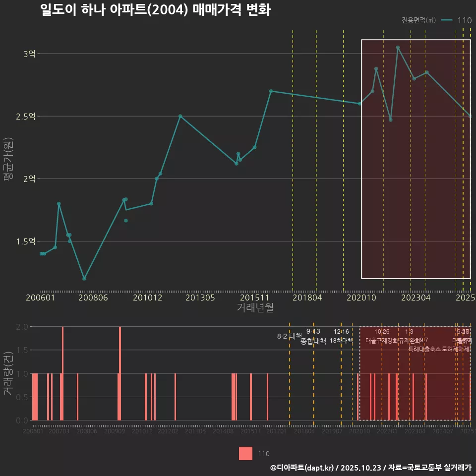 일도이 하나 아파트(2004) 매매가격 변화