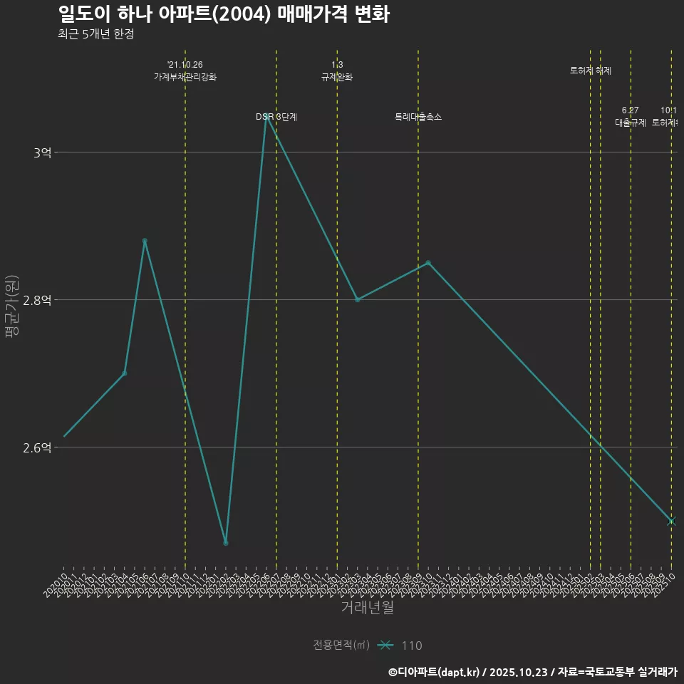 일도이 하나 아파트(2004) 매매가격 변화