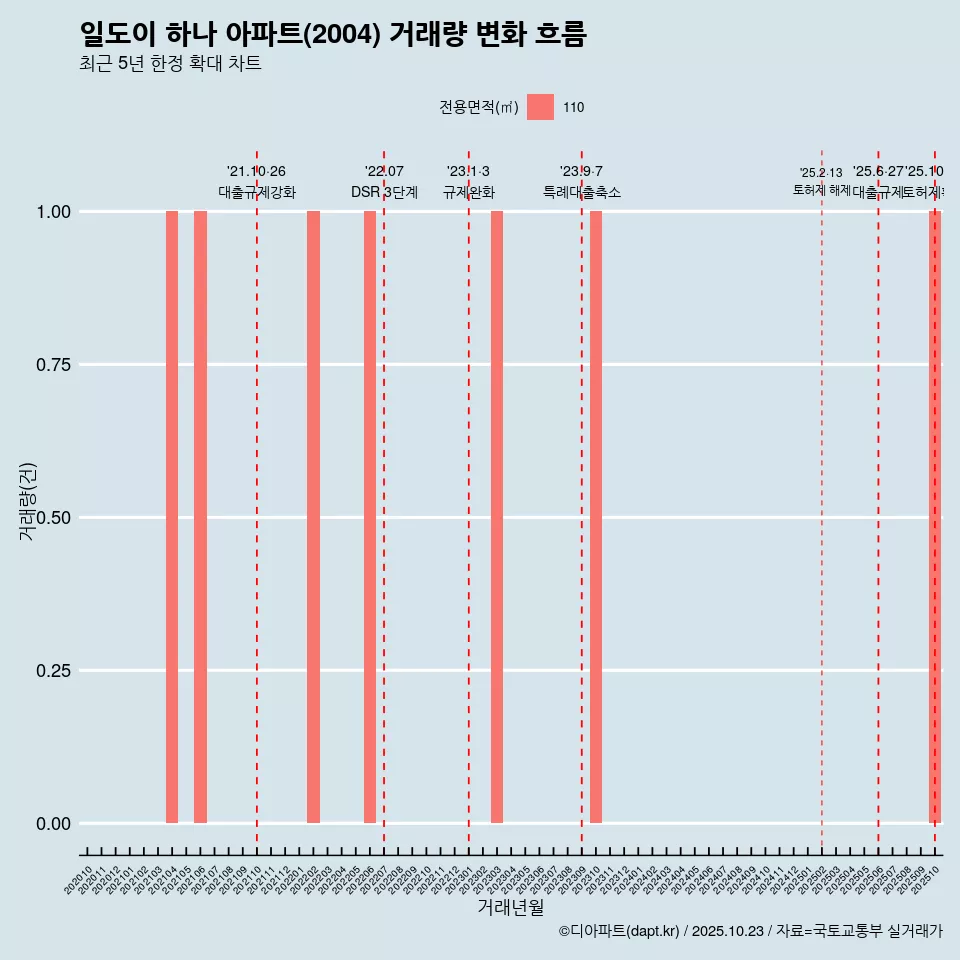 일도이 하나 아파트(2004) 거래량 변화 흐름