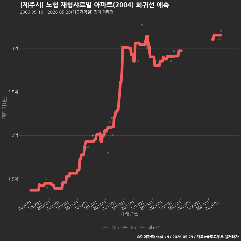 [제주시] 노형 재형샤르빌 아파트(2004) 회귀선 예측