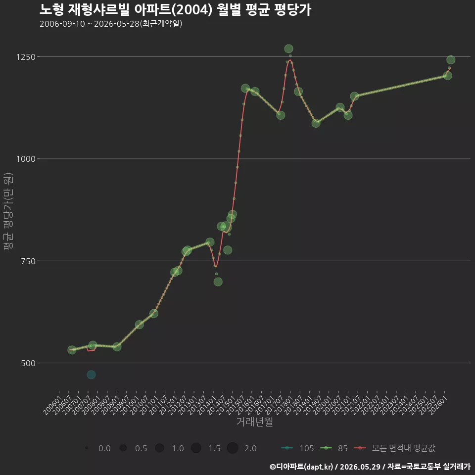 노형 재형샤르빌 아파트(2004) 월별 평균 평당가