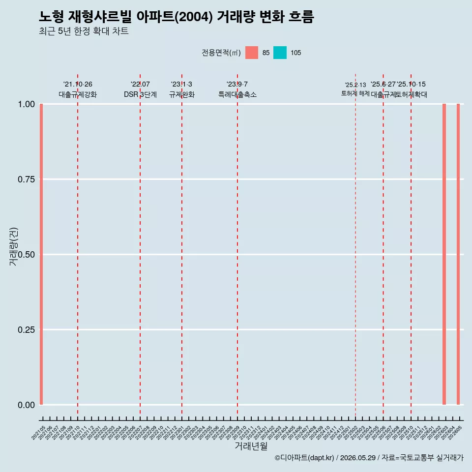 노형 재형샤르빌 아파트(2004) 거래량 변화 흐름