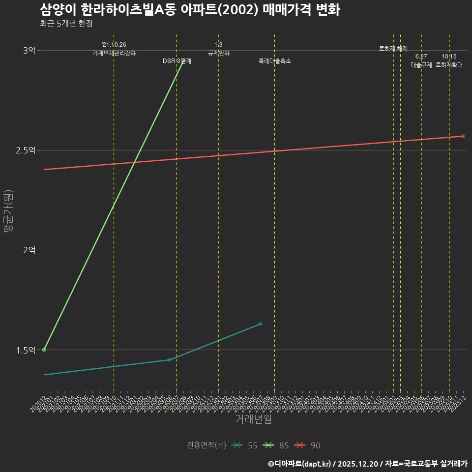 삼양이 한라하이츠빌A동 아파트(2002) 매매가격 변화