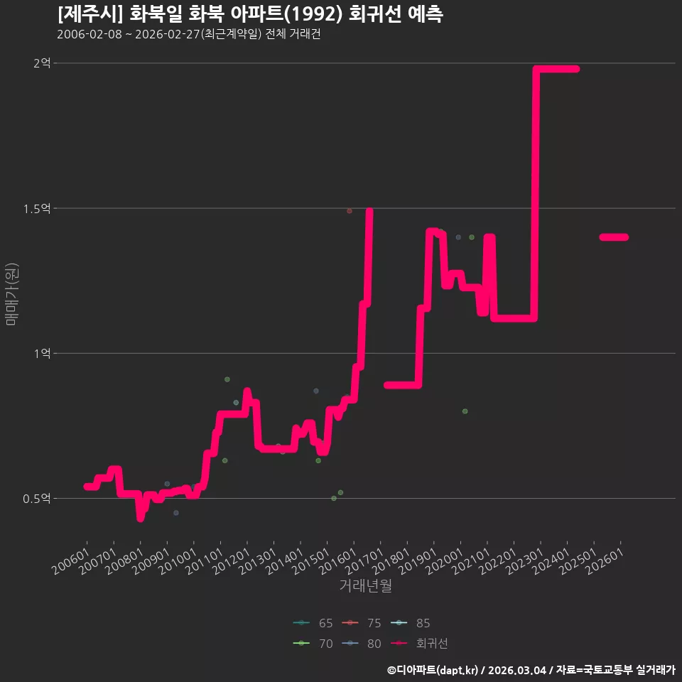 [제주시] 화북일 화북 아파트(1992) 회귀선 예측