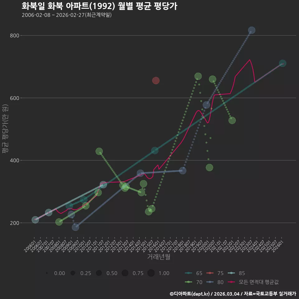 화북일 화북 아파트(1992) 월별 평균 평당가