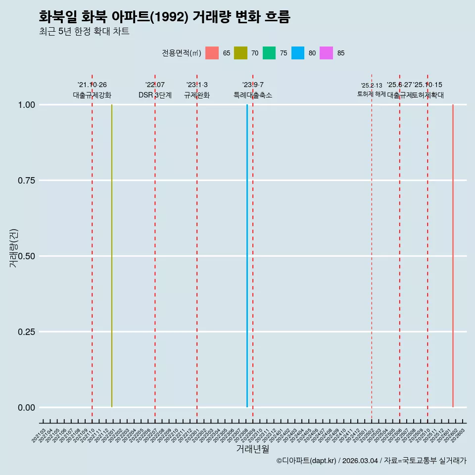 화북일 화북 아파트(1992) 거래량 변화 흐름