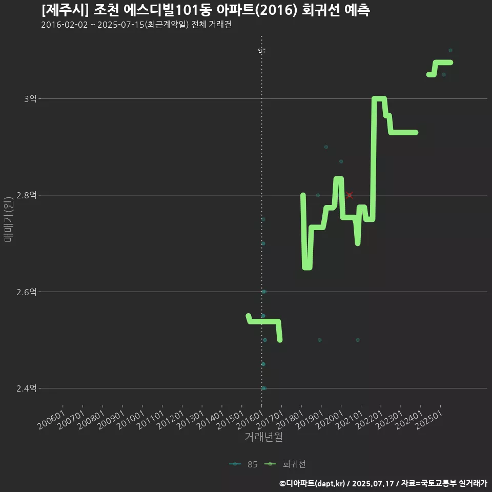 [제주시] 조천 에스디빌101동 아파트(2016) 회귀선 예측