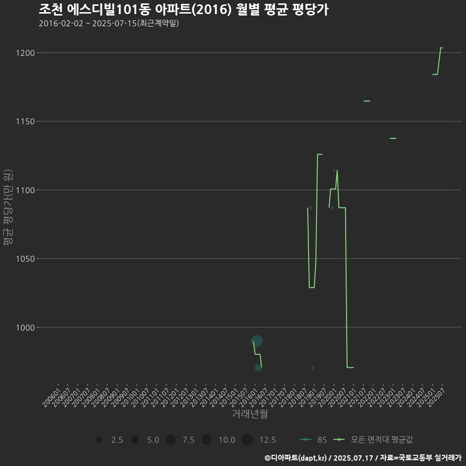 조천 에스디빌101동 아파트(2016) 월별 평균 평당가