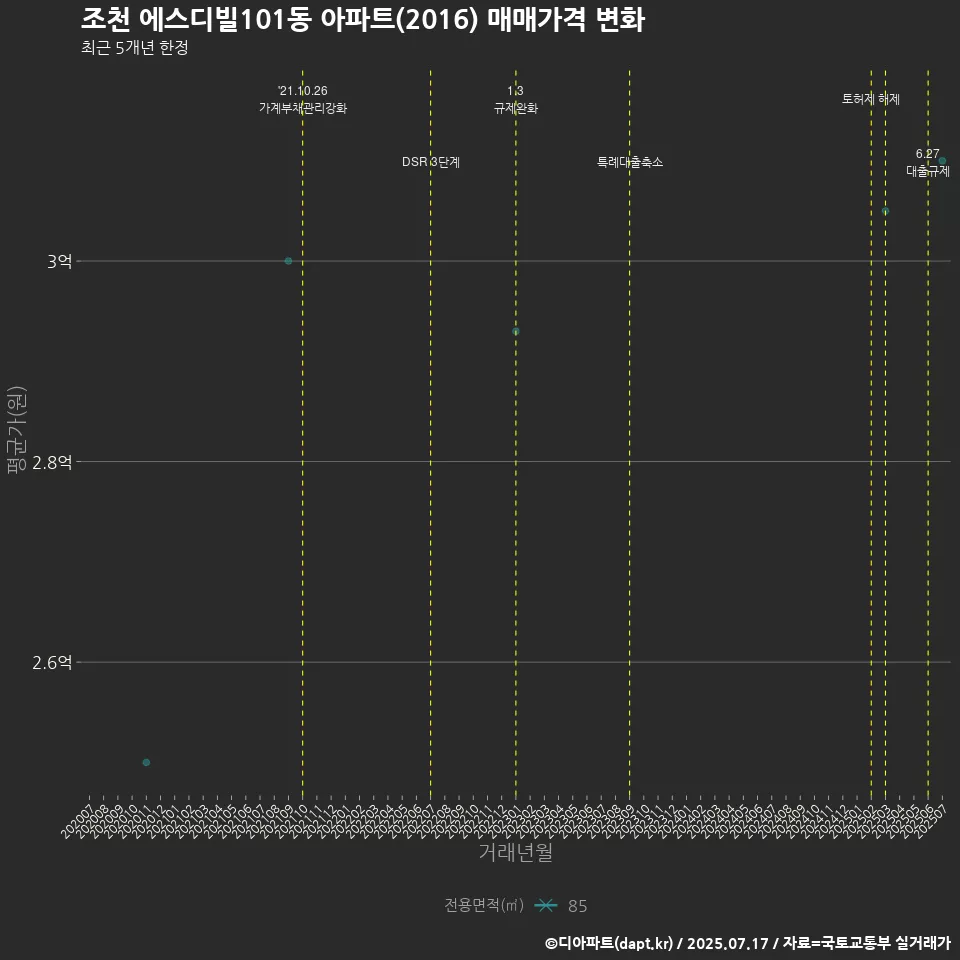 조천 에스디빌101동 아파트(2016) 매매가격 변화