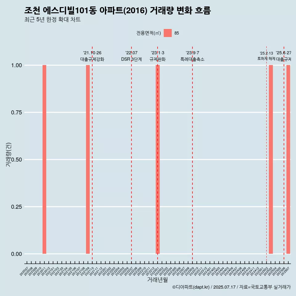 조천 에스디빌101동 아파트(2016) 거래량 변화 흐름