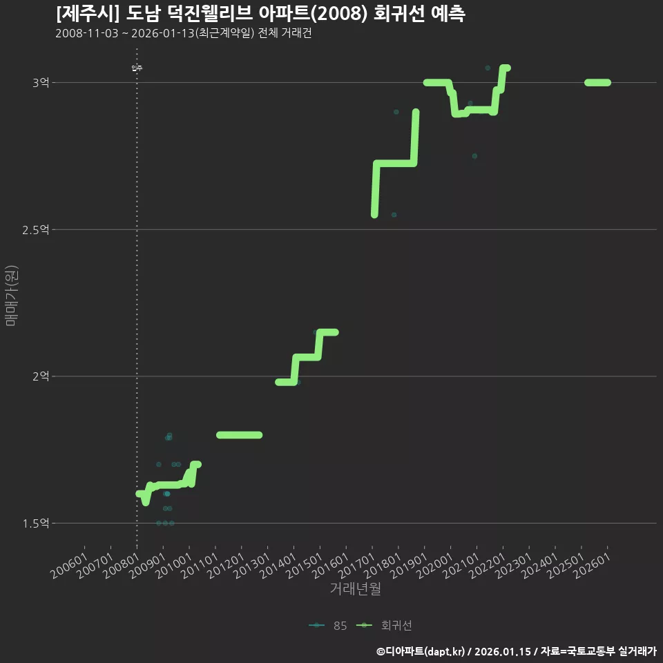 [제주시] 도남 덕진웰리브 아파트(2008) 회귀선 예측