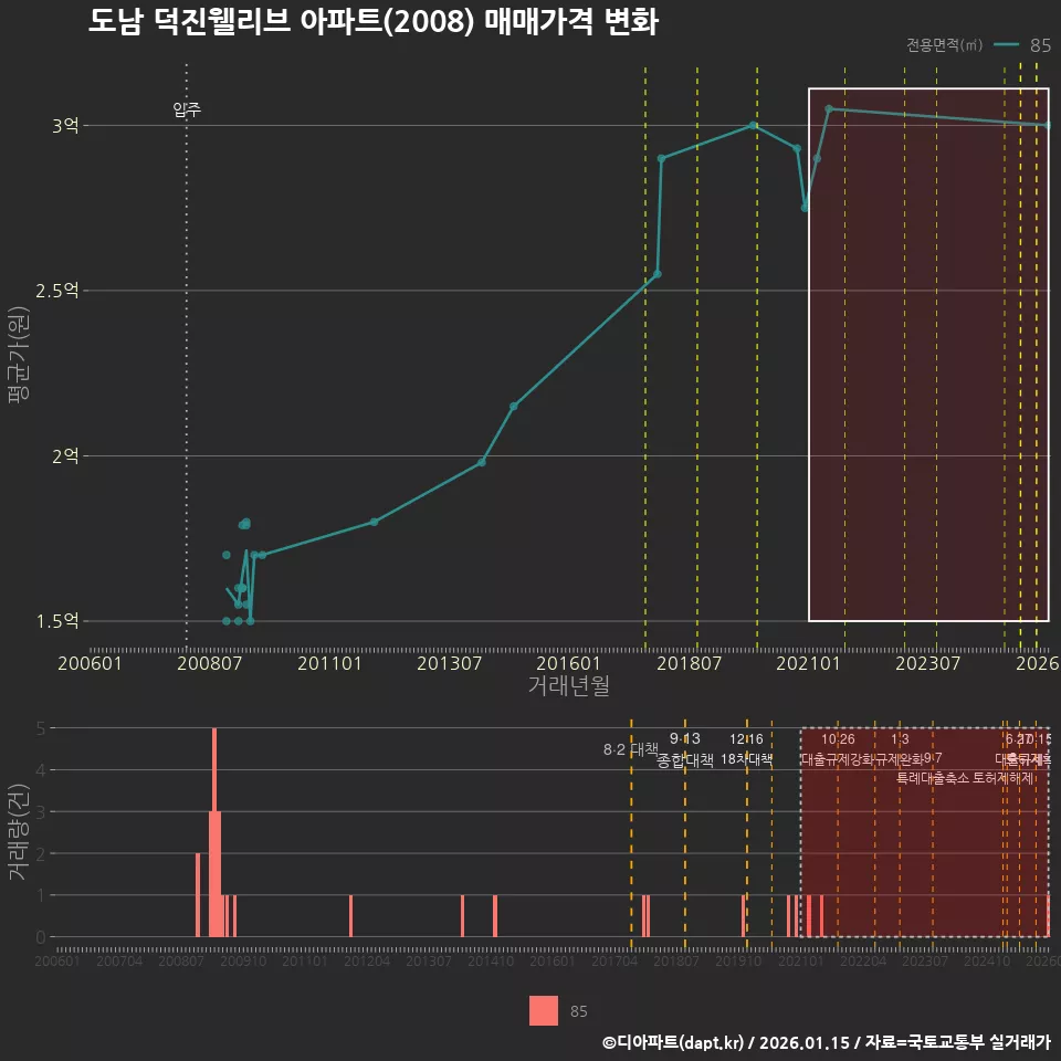 도남 덕진웰리브 아파트(2008) 매매가격 변화