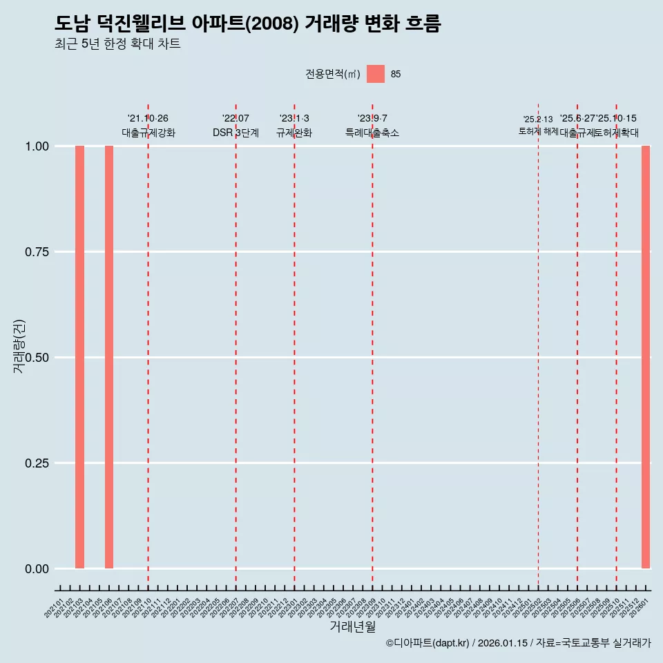 도남 덕진웰리브 아파트(2008) 거래량 변화 흐름