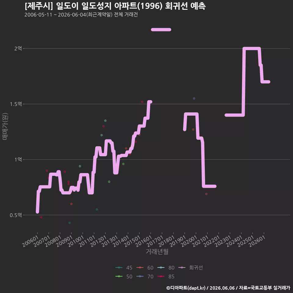 [제주시] 일도이 일도성지 아파트(1996) 회귀선 예측