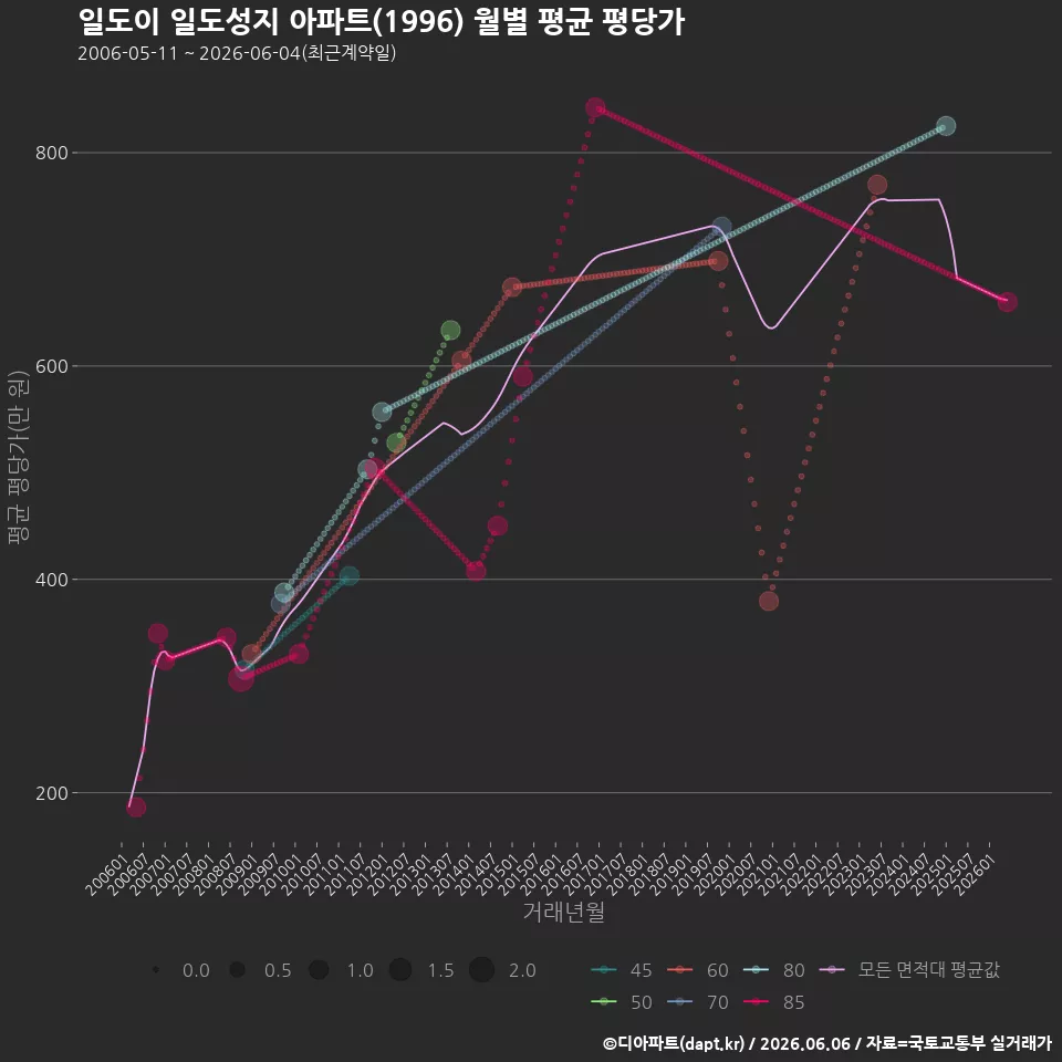 일도이 일도성지 아파트(1996) 월별 평균 평당가