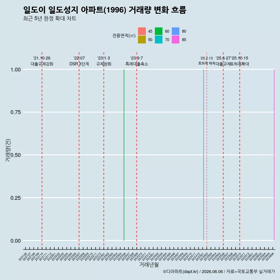 일도이 일도성지 아파트(1996) 거래량 변화 흐름