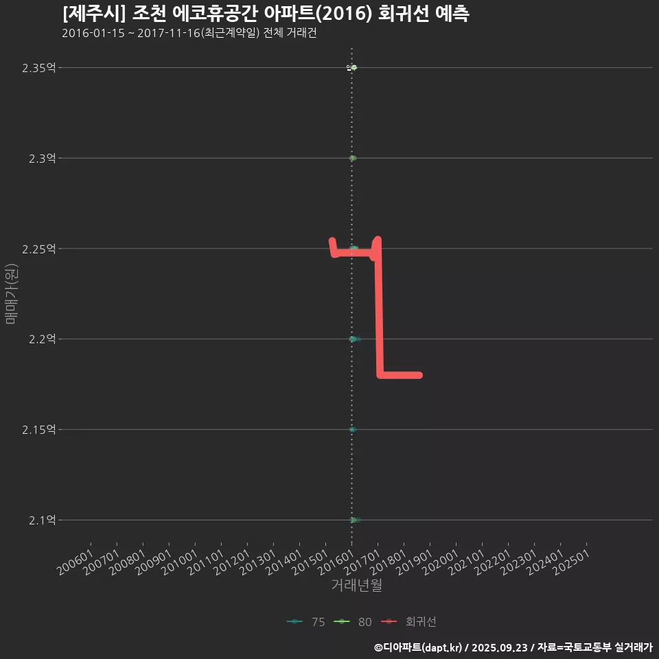 [제주시] 조천 에코휴공간 아파트(2016) 회귀선 예측