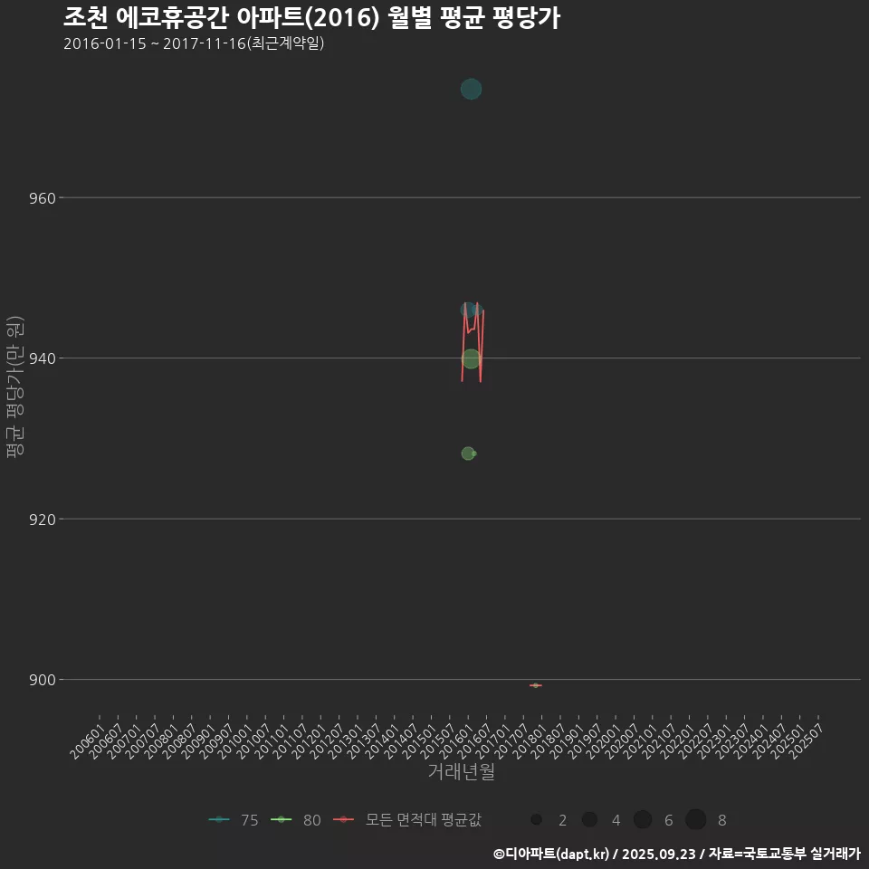 조천 에코휴공간 아파트(2016) 월별 평균 평당가