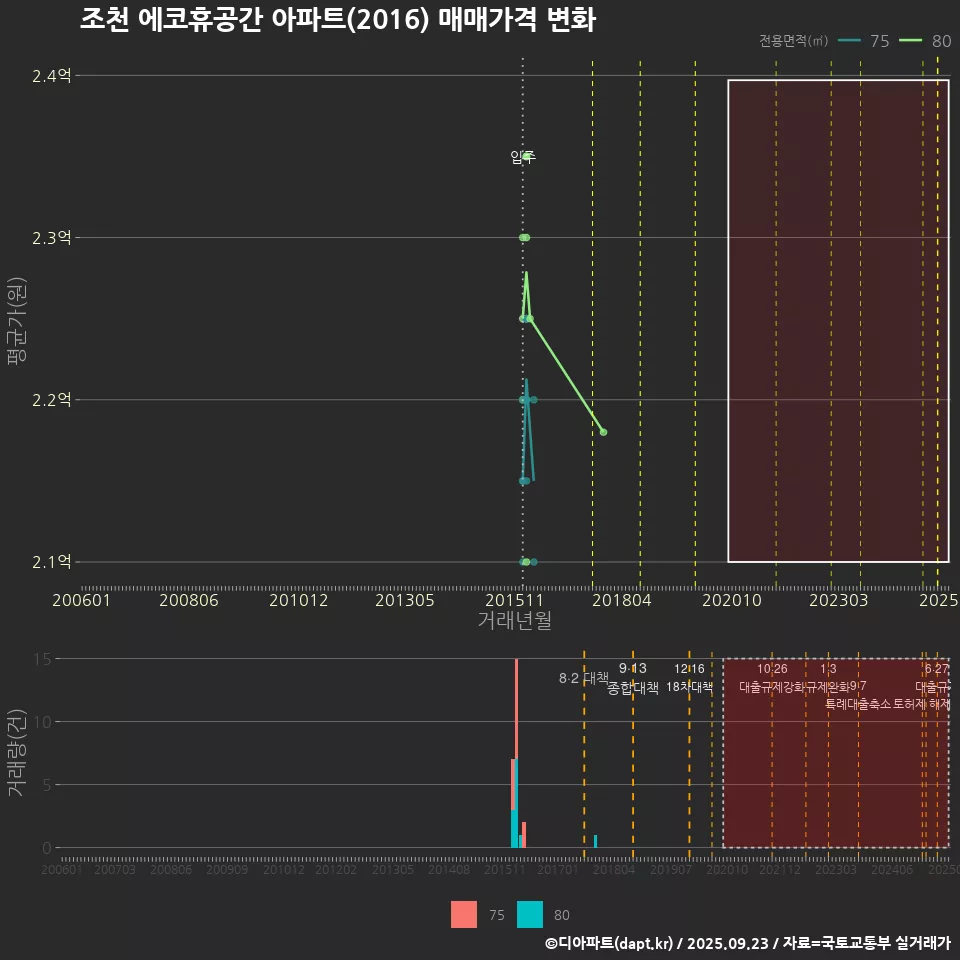조천 에코휴공간 아파트(2016) 매매가격 변화