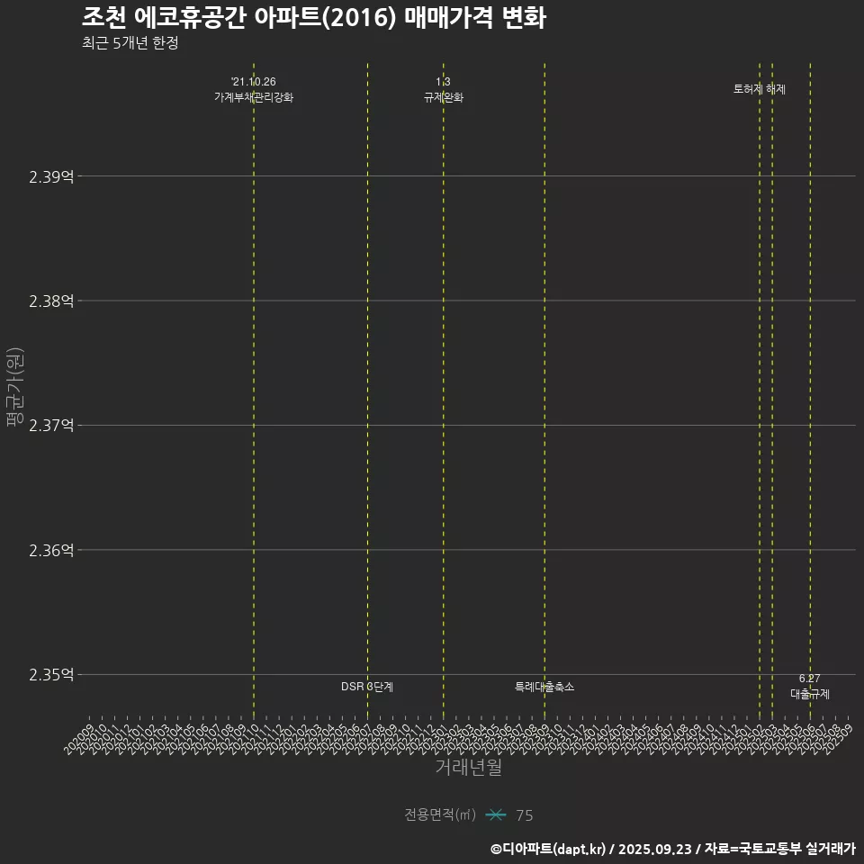 조천 에코휴공간 아파트(2016) 매매가격 변화