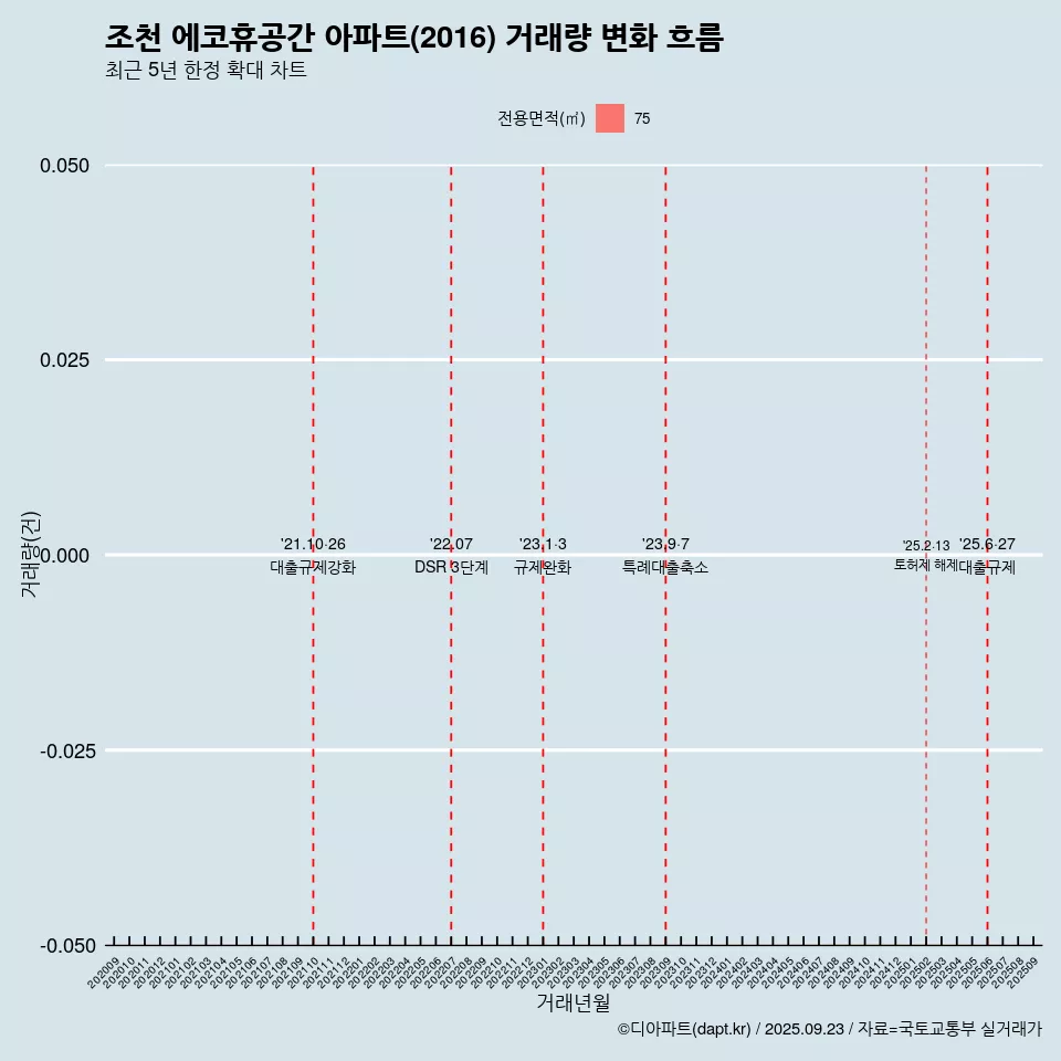 조천 에코휴공간 아파트(2016) 거래량 변화 흐름