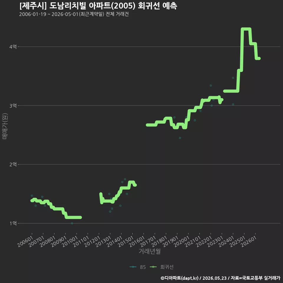 [제주시] 도남리치빌 아파트(2005) 회귀선 예측