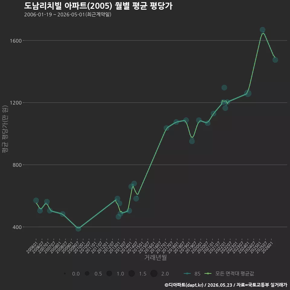 도남리치빌 아파트(2005) 월별 평균 평당가