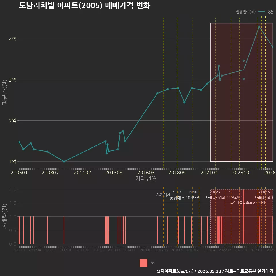 도남리치빌 아파트(2005) 매매가격 변화