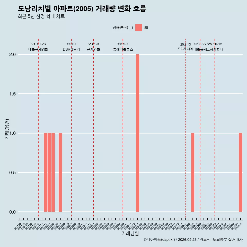 도남리치빌 아파트(2005) 거래량 변화 흐름