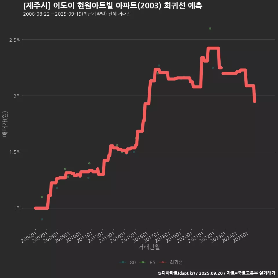 [제주시] 이도이 현원아트빌 아파트(2003) 회귀선 예측