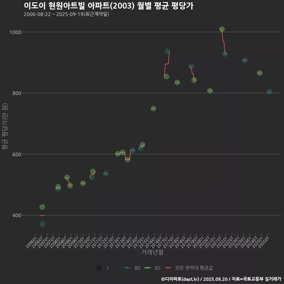 이도이 현원아트빌 아파트(2003) 월별 평균 평당가