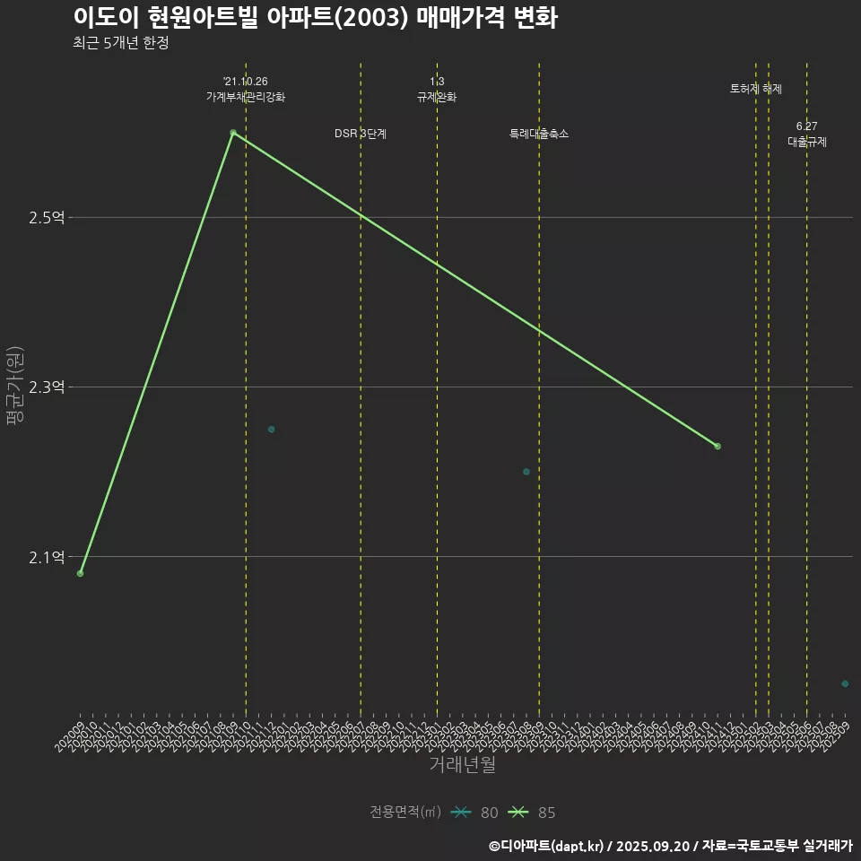 이도이 현원아트빌 아파트(2003) 매매가격 변화