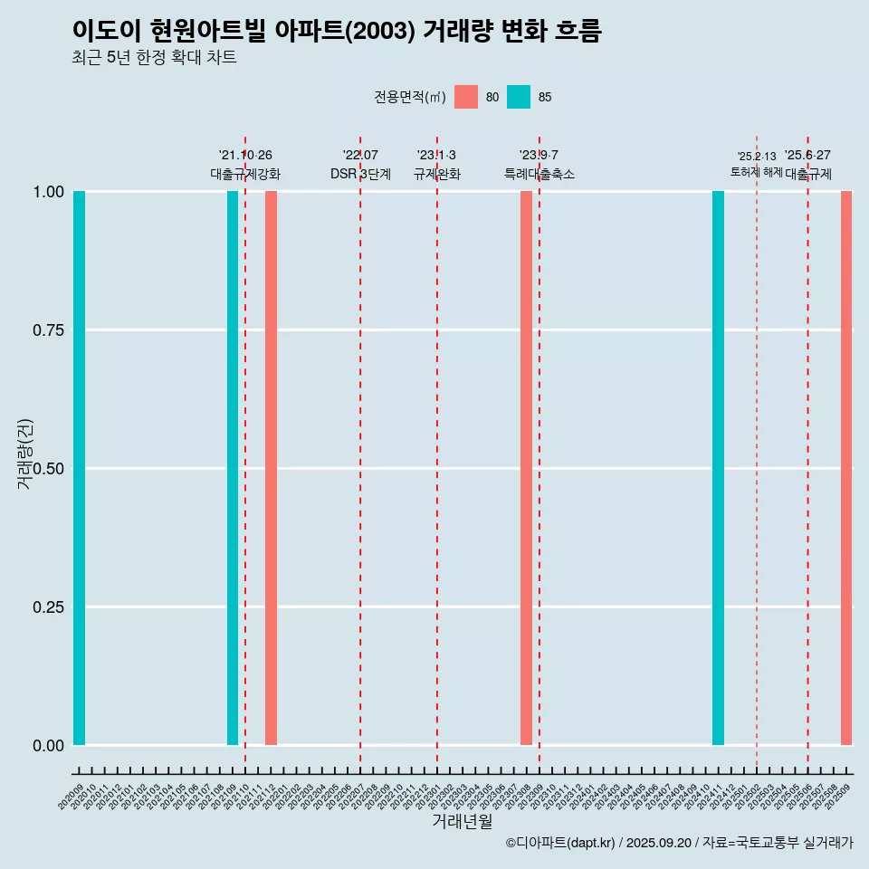 이도이 현원아트빌 아파트(2003) 거래량 변화 흐름