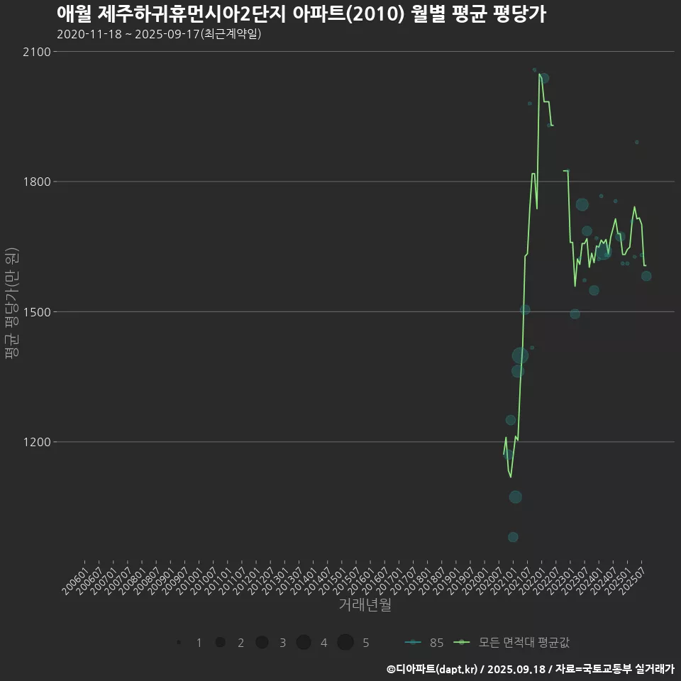 애월 제주하귀휴먼시아2단지 아파트(2010) 월별 평균 평당가