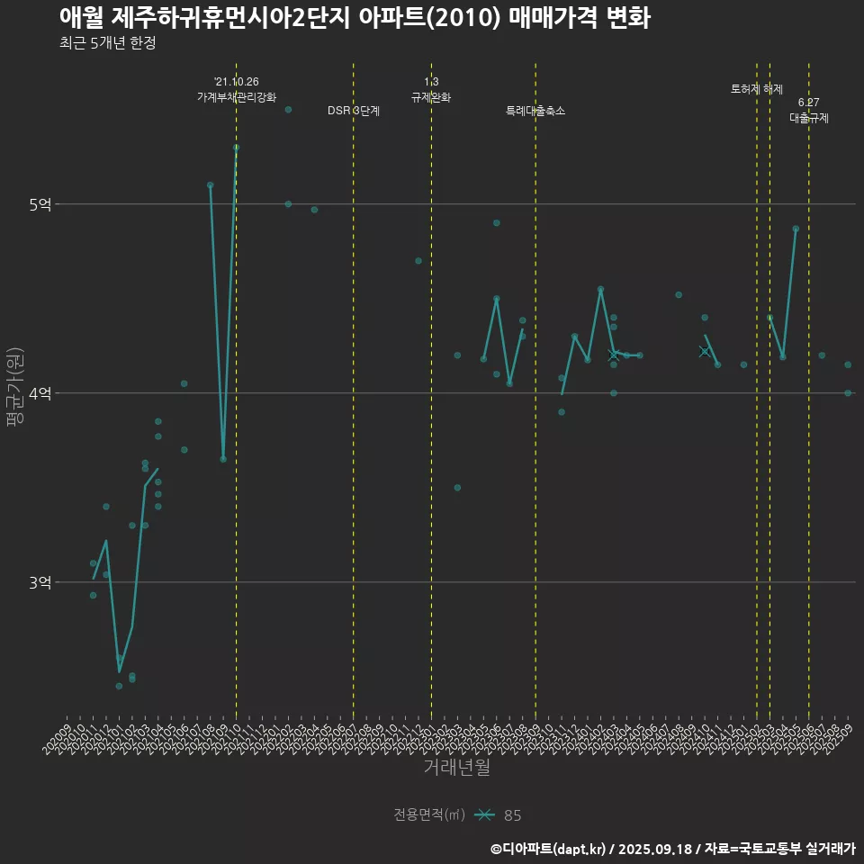 애월 제주하귀휴먼시아2단지 아파트(2010) 매매가격 변화