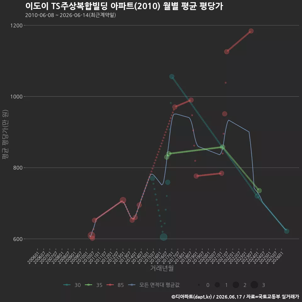 이도이 TS주상복합빌딩 아파트(2010) 월별 평균 평당가