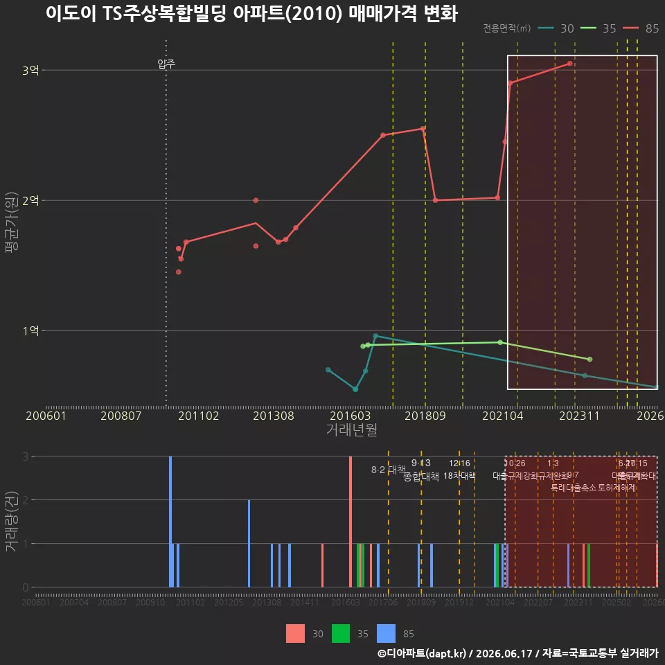이도이 TS주상복합빌딩 아파트(2010) 매매가격 변화