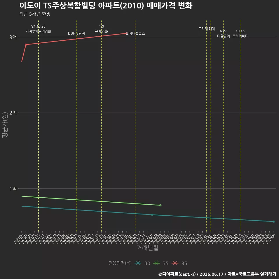 이도이 TS주상복합빌딩 아파트(2010) 매매가격 변화