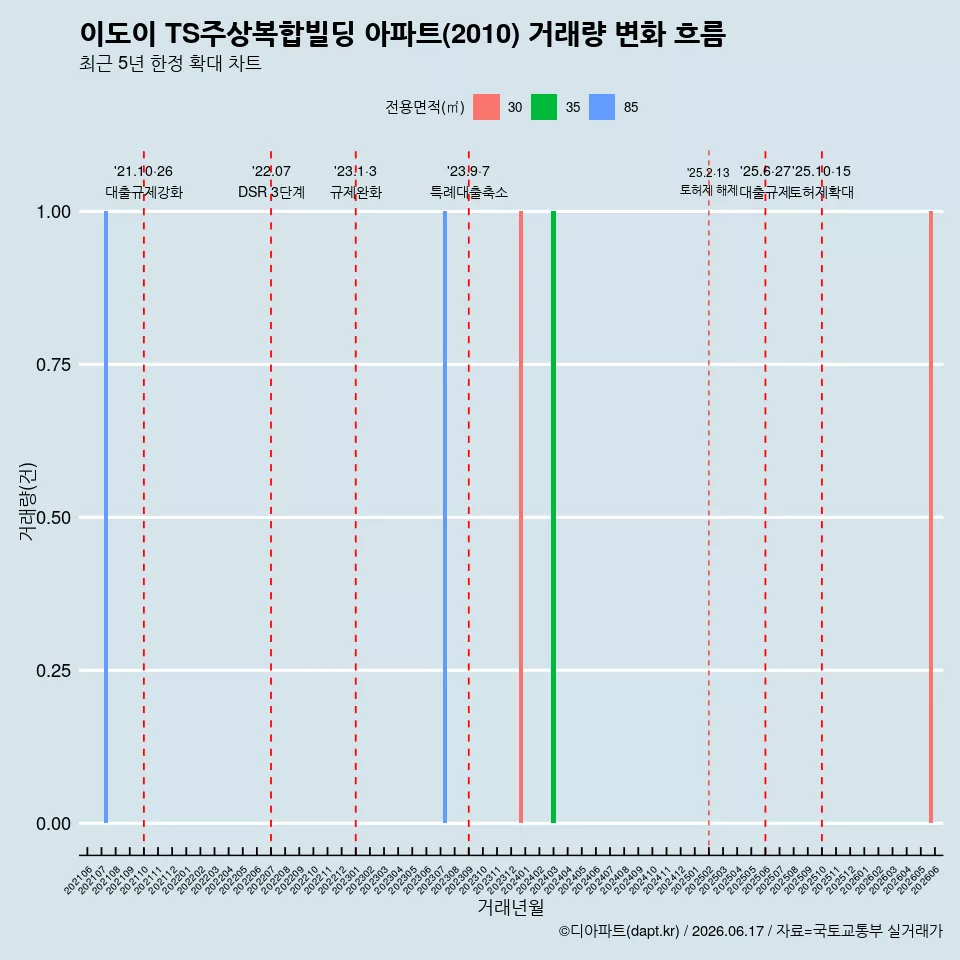 이도이 TS주상복합빌딩 아파트(2010) 거래량 변화 흐름