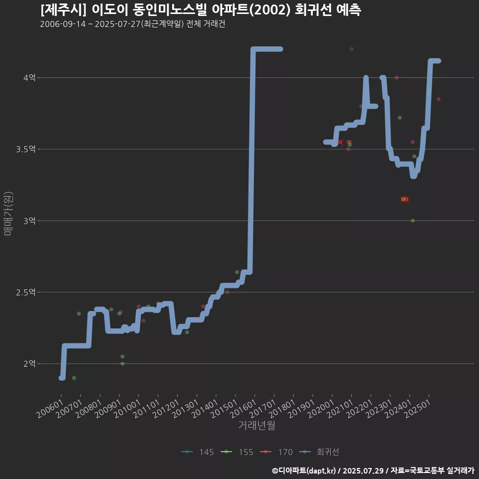 [제주시] 이도이 동인미노스빌 아파트(2002) 회귀선 예측