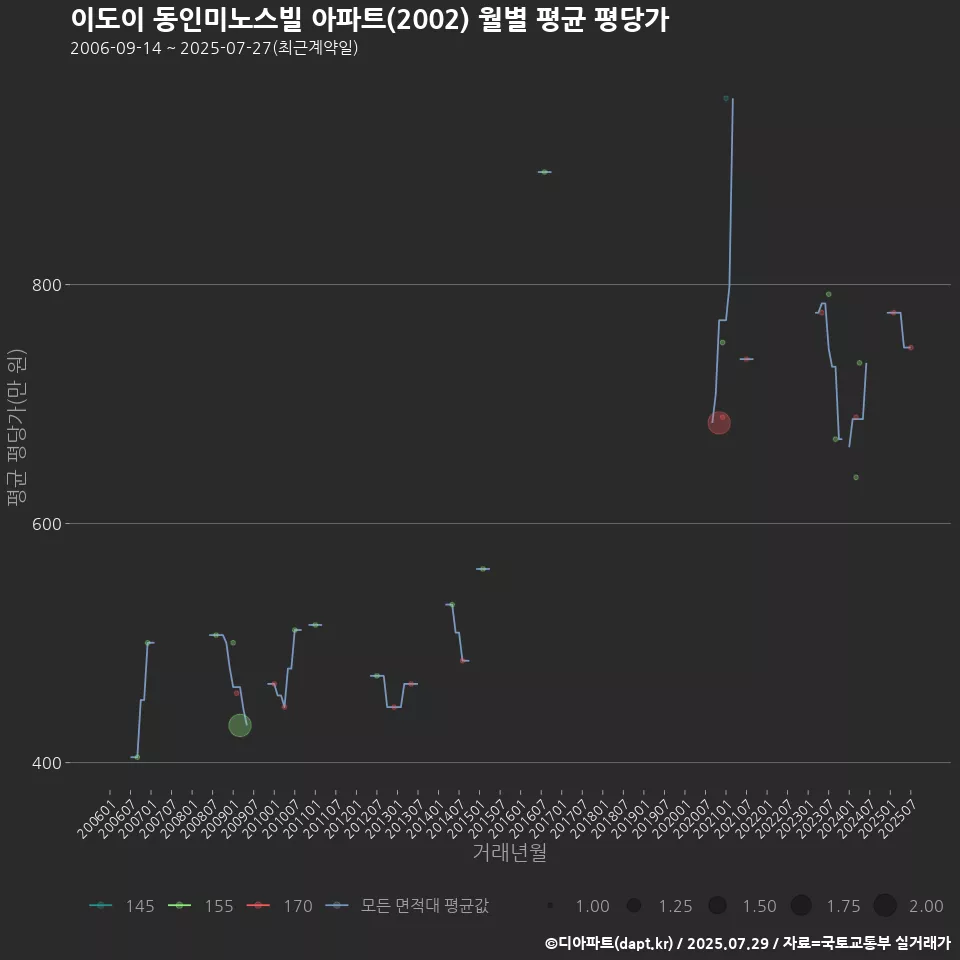 이도이 동인미노스빌 아파트(2002) 월별 평균 평당가