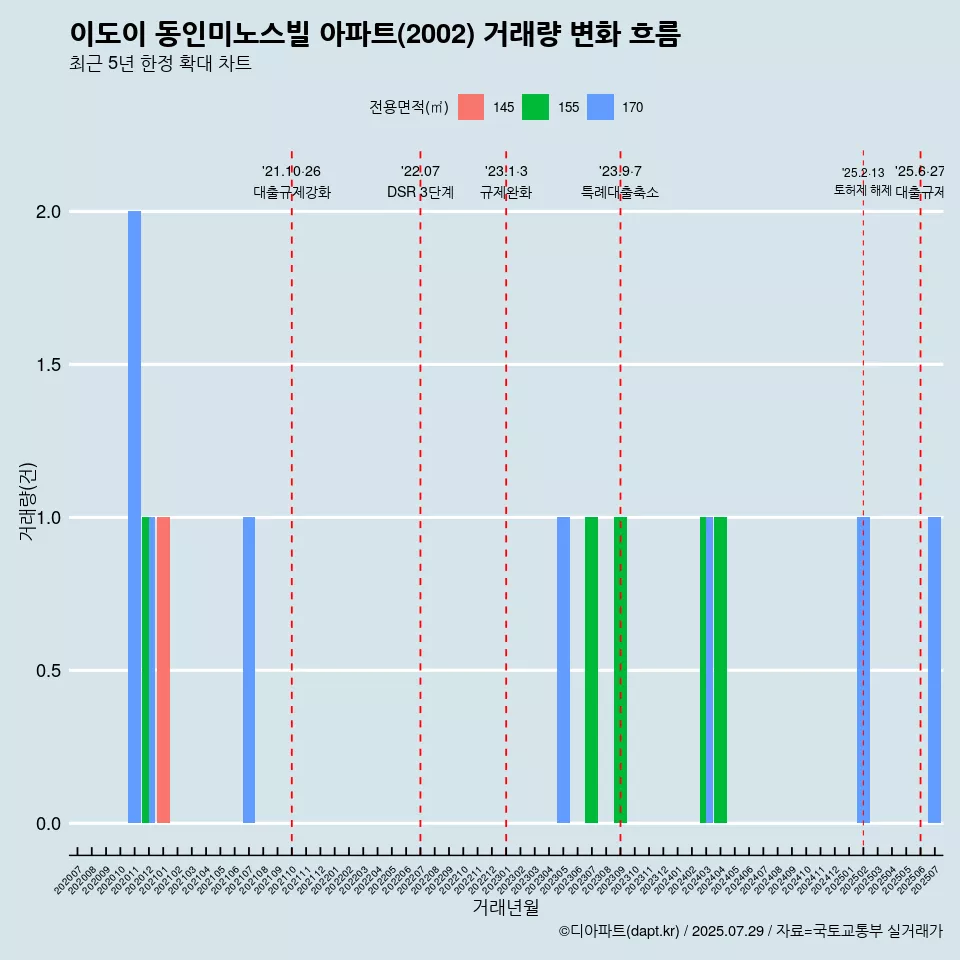 이도이 동인미노스빌 아파트(2002) 거래량 변화 흐름