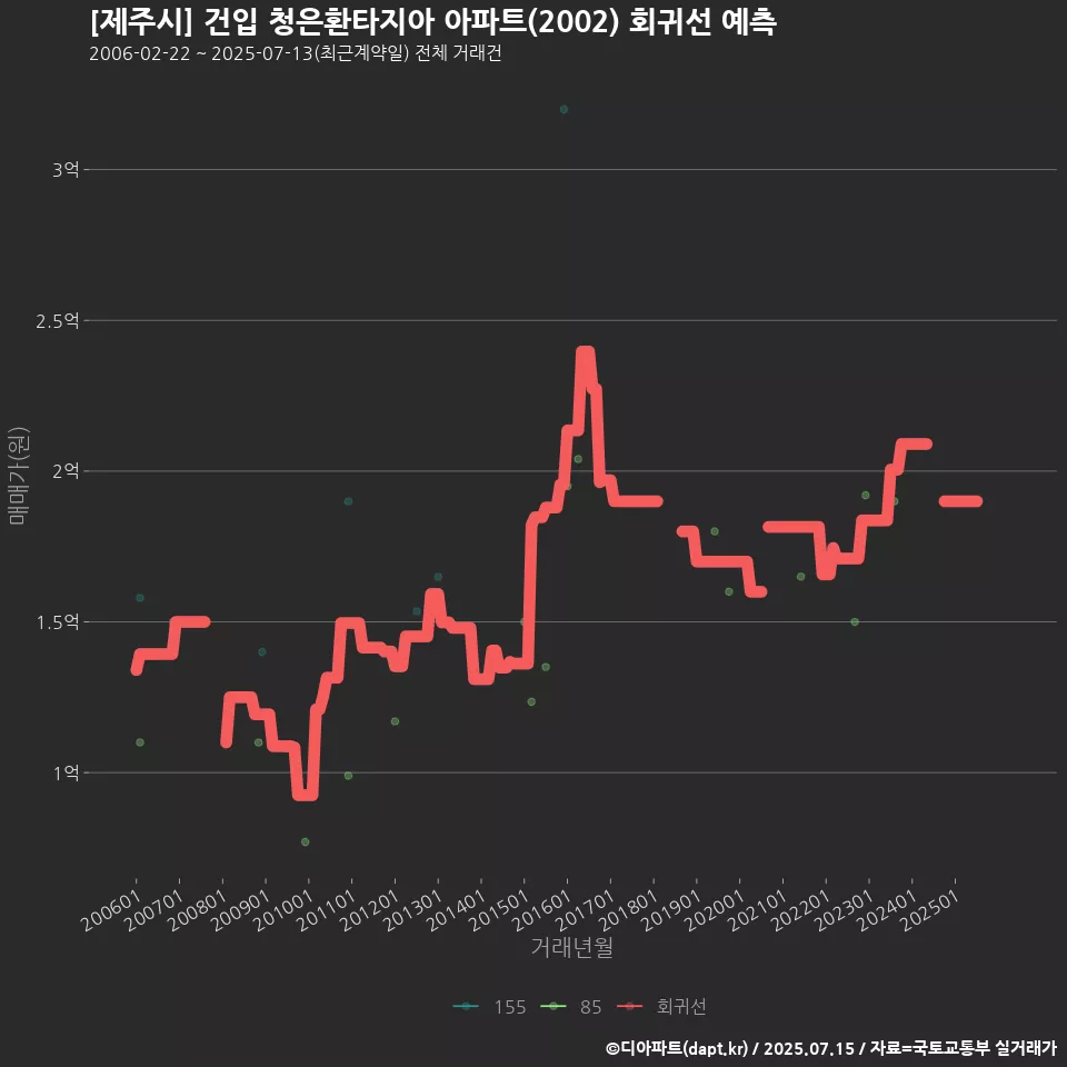 [제주시] 건입 청은환타지아 아파트(2002) 회귀선 예측