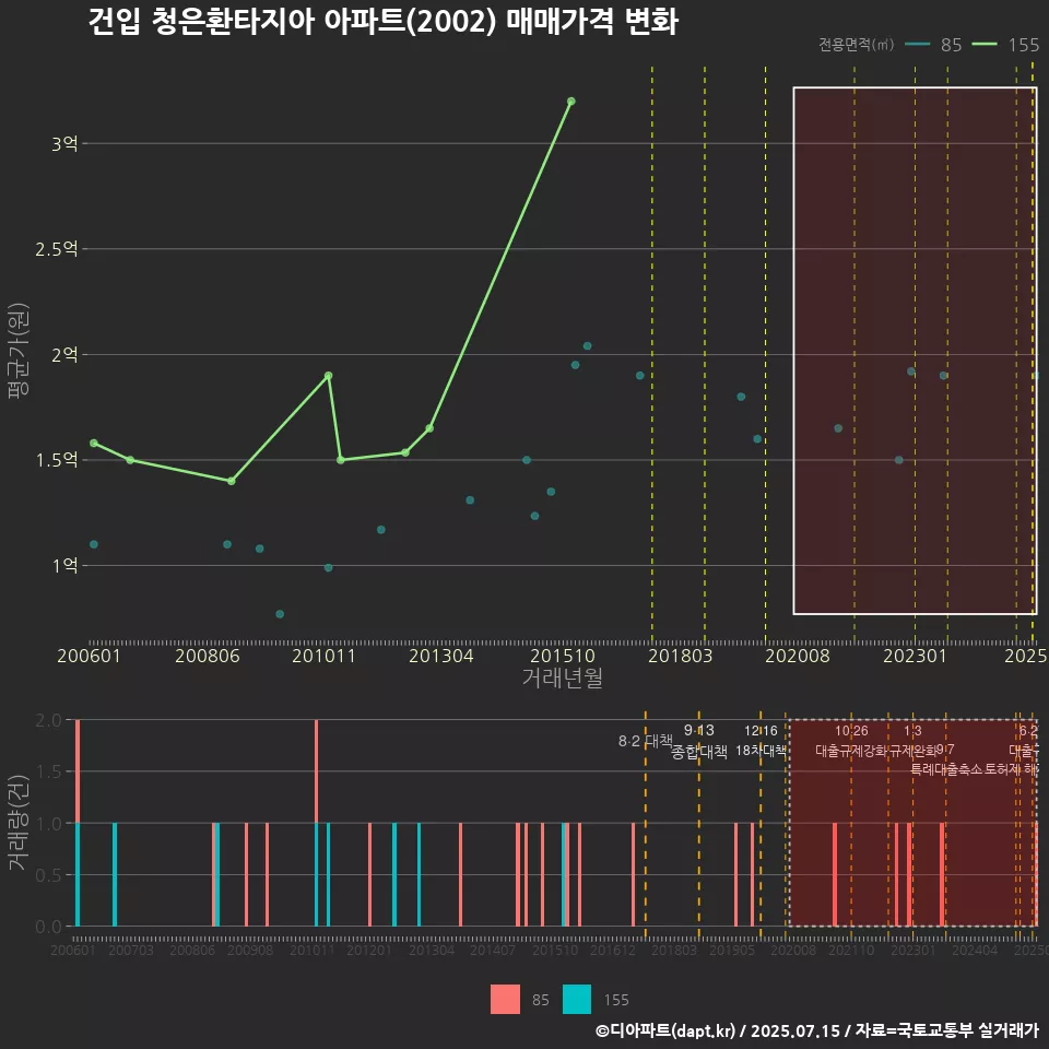 건입 청은환타지아 아파트(2002) 매매가격 변화